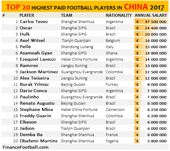 Highest Paid Footballers In China 2017
